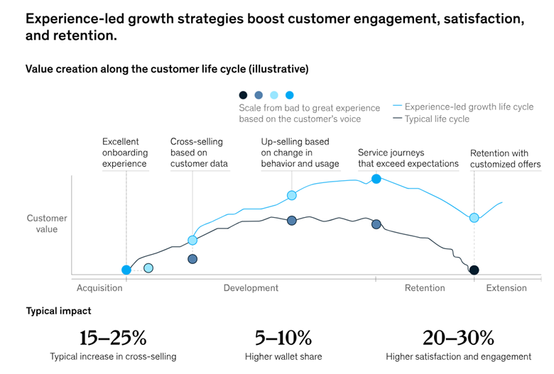 Experience-led growth