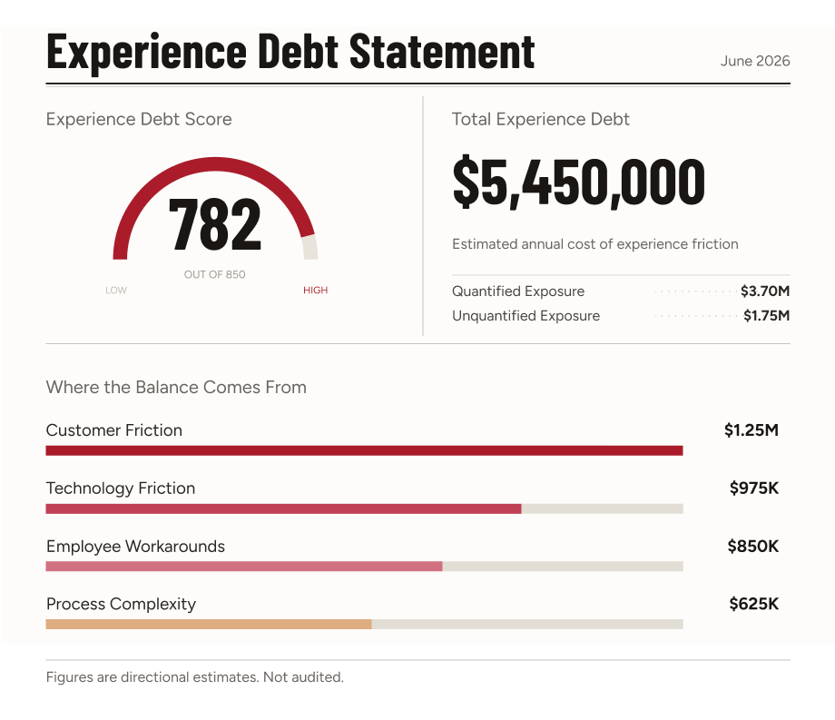 Experience Debt Statement — score 782, $5.45M estimated annual cost of experience friction